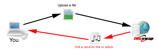 How file-swap.com works