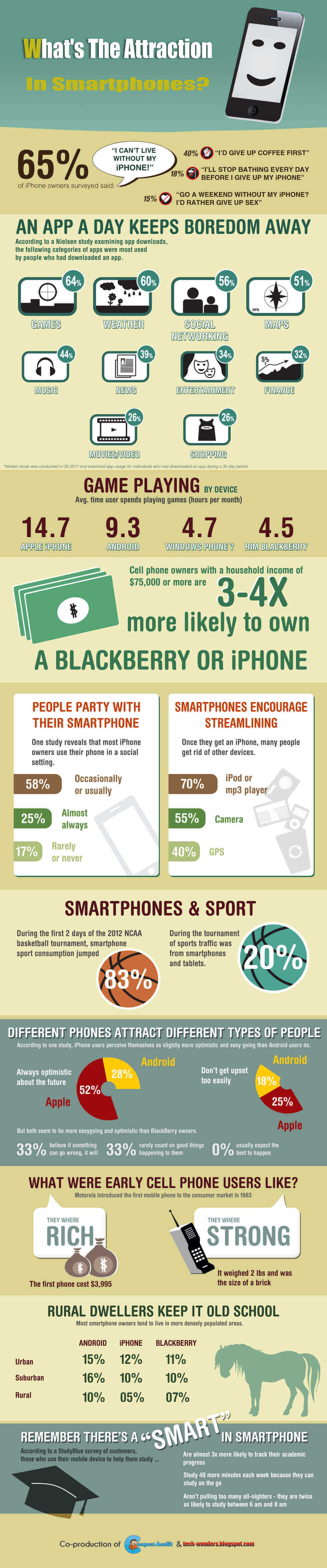 Infographic Showing What's The Attraction In Smartphones?