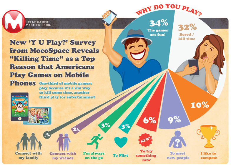 Top Reasons Why Americans Play Mobile Games