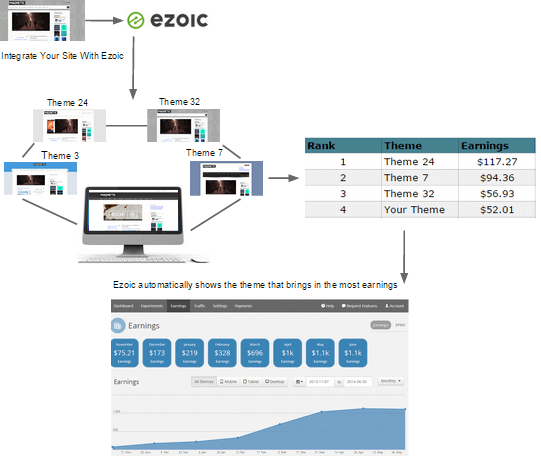 How Ezoic Works and Shows the Theme that Brings Most Earnings