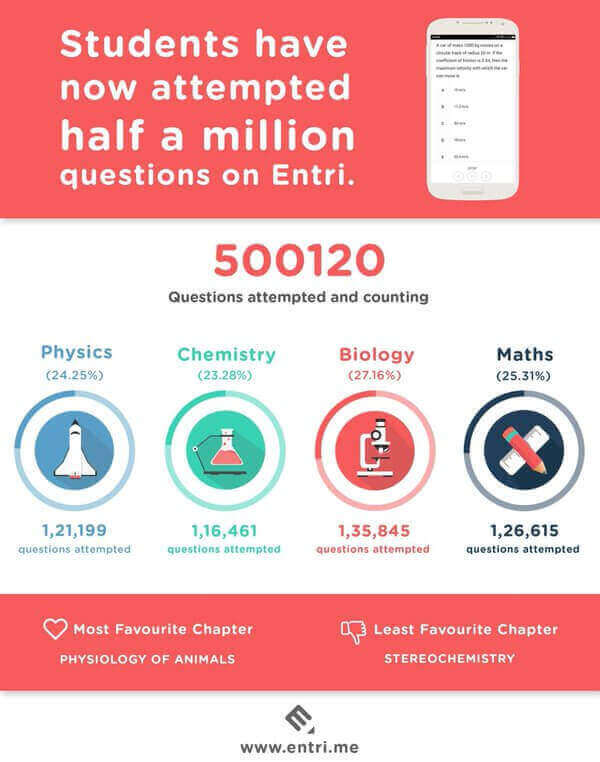 Half a million questions attempted on Entri Android app