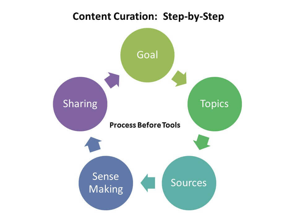 Content Curation: Step-by-Step Process