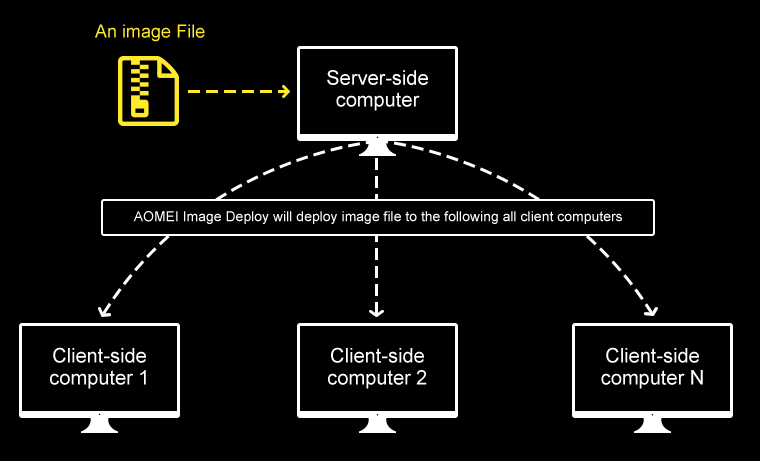 How Image Deployment Software AOMEI Image Deploy Works Flowchart
