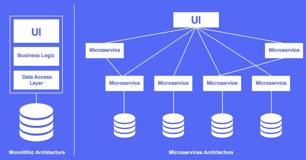 Software Architecture: Monolithic Architecture vs Microservices Architecture
