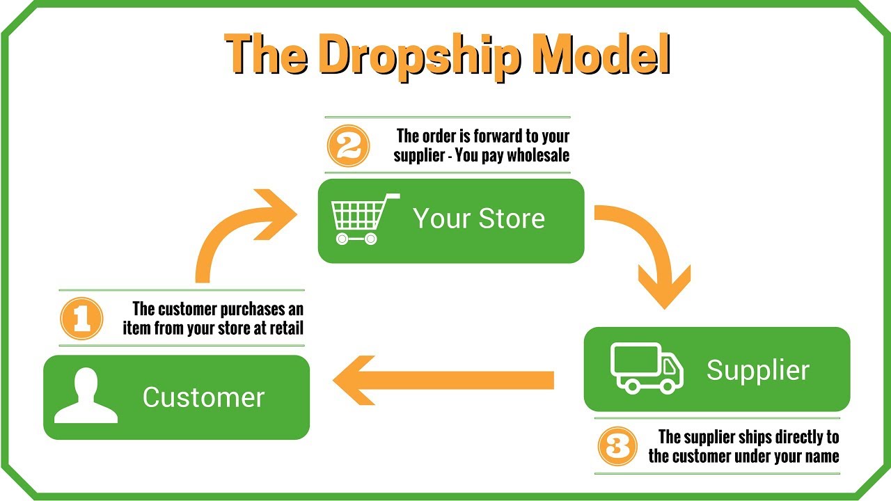 The Dropship Model: How Online Drop Shipping Business Works