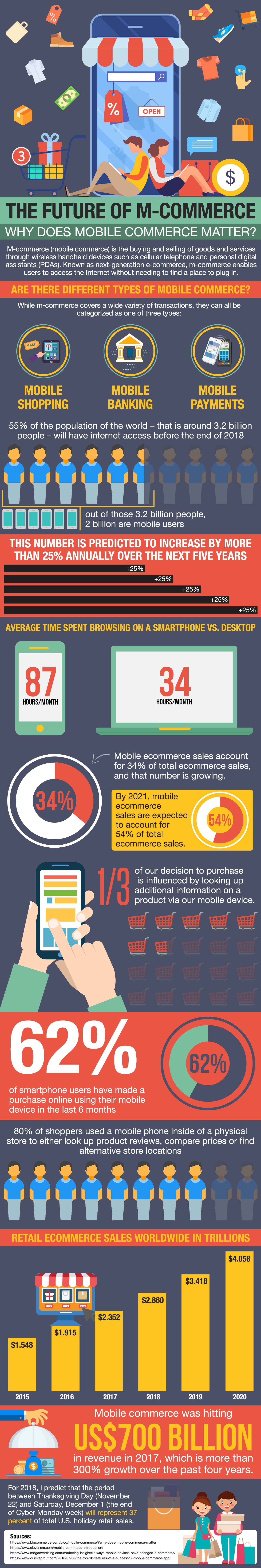 The Future Of Mobile Commerce Infographic. Why Does Mobile Commerce Matter? M-commerce (mobile commerce) is the buying and selling of goods and services through wireless handheld devices such as smartphones and personal digital assistants (PDAs). Known as next-generation e-commerce, m-commerce enables users to access the Internet without needing to find a place to plug in. While m-commerce covers a wide variety of transactions, they can all be categorized as one of three types: Mobile Shopping, Mobile Banking and Mobile Payments. 55% of the population of the world - that is around 3.2 billion people - will have internet access before the end of 2018. Out of those 3.2 billion people, 2 billion are mobile users. The number is predicted to increase by more than 25% annually over the next five years. Average time spent browsing on a smartphone vs. desktop is 87 hours/month vs. 34 hours/month respectively. Mobile eCommerce sales account for 34% of total eCommerce sales, and that number is growing. By 2021, mobile ecommerce sales are expected to account for 54% of total eCommerce sales. Our decision to purchase is influenced by looking up additional information on a product via our mobile devices. 62% of smartphone users have made a purchase online using their mobile device in the last 6 months. 80% of shoppers used a mobile phone inside of a physical store to either look up product reviews, compare prices or find alternative store locations. Mobile commerce was hitting US$700 Billion in revenue in 2017, which is more than 300% growth over the past four years. For 2018, I predict that the period between Thanksgiving Day (November 22) and Saturday, December 1 (the end of Cyber Monday week) will represent 37 percent of total U.S. holiday retail sales.