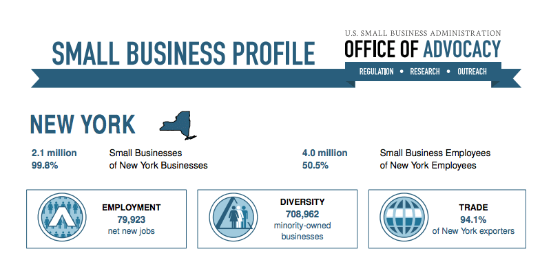 Small Business Profile: U.S. Small Business Administration Office of Advocacy. 2.1 million Small Businesses. 99.8% of New York Businesses. 4 million Small Business Employees. 50.5% of New York Employees. Employment 79,923 net new jobs - Diversity 708,962 minority-owned businesses - Trade 94.1% of New York exporters.