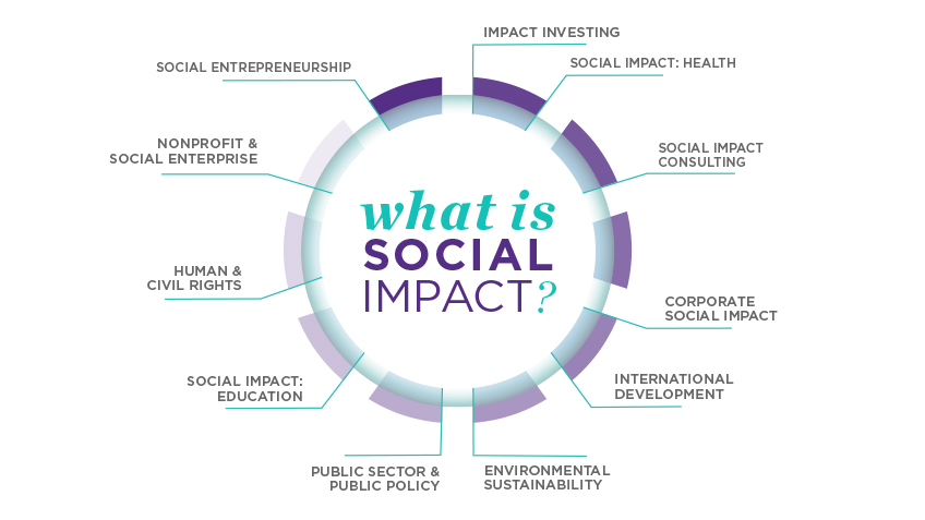 Startups with A Social Impact. What is Social Impact?