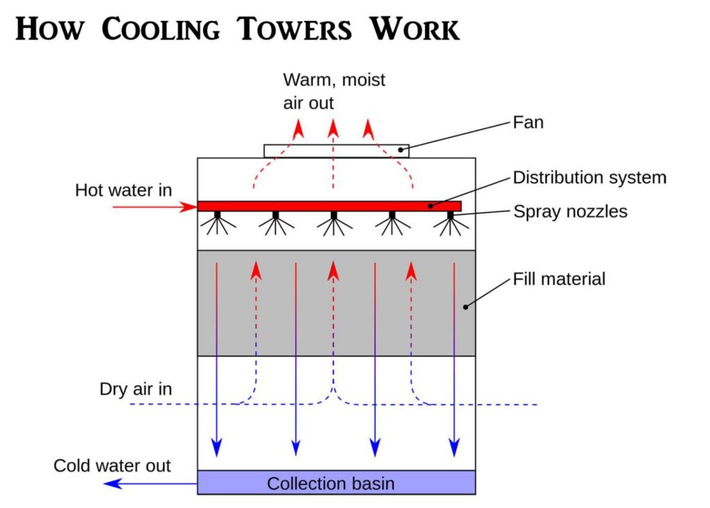 How Cooling Towers Work Diagram Image