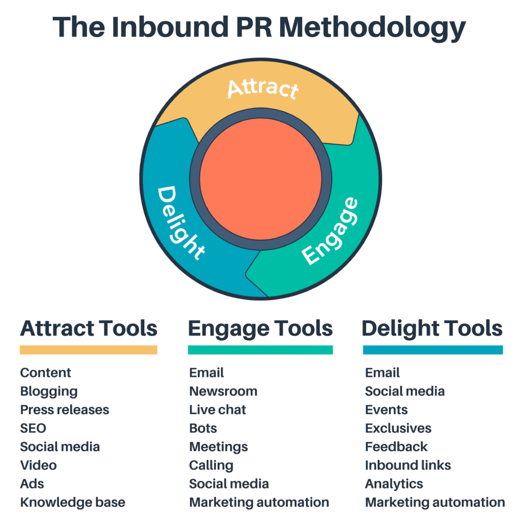 The Inbound PR Methodology:  Attract - Engage - Delight.