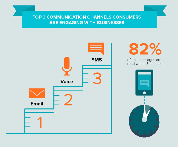 Top 3 Communication Channels Consumers Are Engaging With Businesses: Email - Voice - SMS. 82% of text messages are read within 5 minutes. 