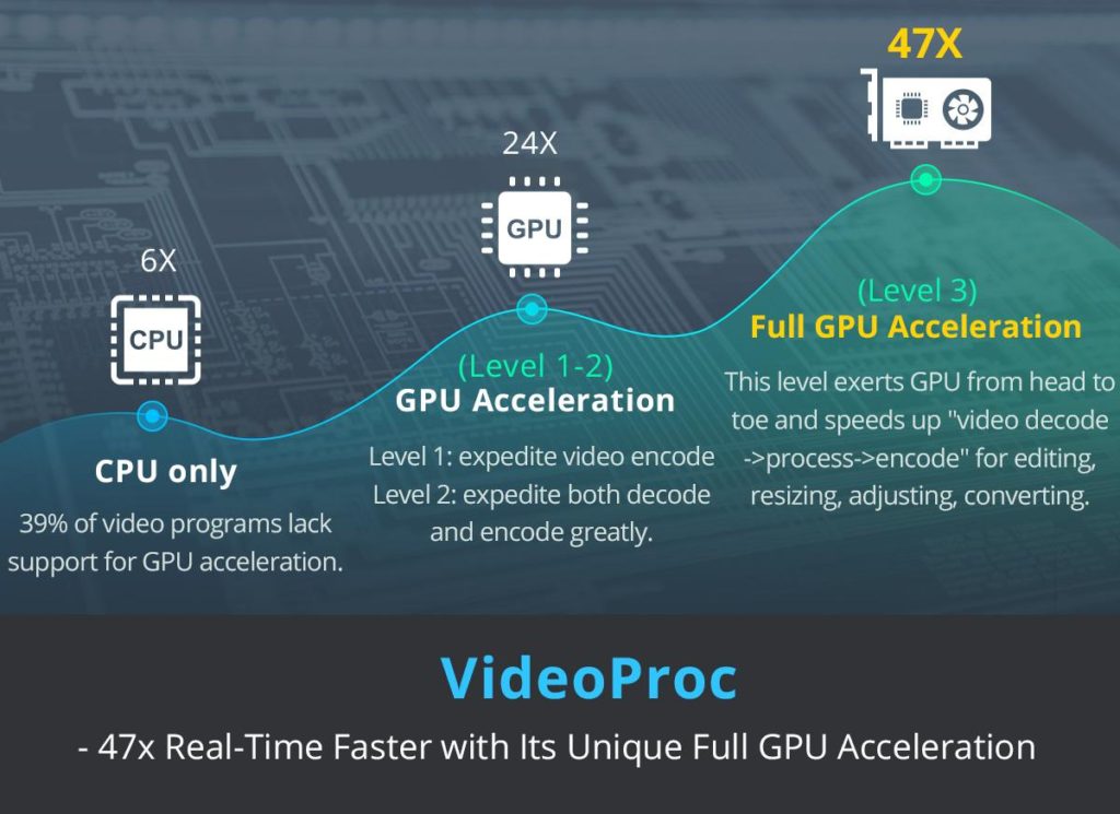 With unique Level-3 hardware acceleration technology, VideoProc sets you free from slow, complex video editing and high CPU usage. VideoProc is 47x Real-Time Faster with Its Unique Full GPU Acceleration. 