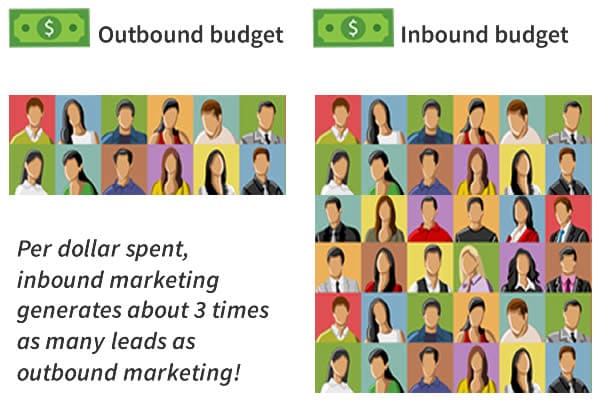 Outbound budget vs Inbound budget. Per dollar spent, inbound marketing generates about 3 times as many leads as outbound marketing!