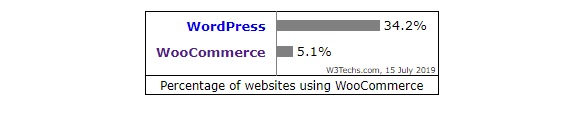 Percentage of websites using WooCommerce as Content Management System.