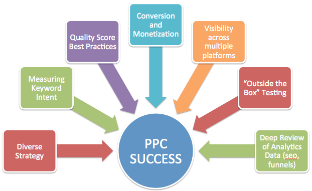 PPC Success. Optimize PPC Campaign. Diverse Strategy. Measuring Keyword Intent. Quality Score Best Practices. Conversion and Monetization. Visibility Across Multiple Platforms. Outside the Box Testing. Deep Review of Analytics Data (SEO, Funnels)