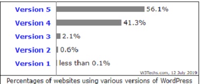 This Image Shows the Percentages of Websites Using Various Versions of WordPress.