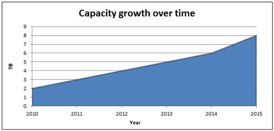 Hard disk capacity growth over time.