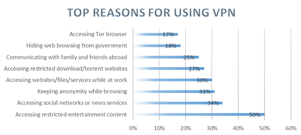 Top Reasons For Using VPN:  Accessing Tor browser 17% - Hiding web browsing from government 18% - Communicating with family and friends abroad 25% - Accessing restricted download/torrent websites 27% - Accessing websites/files/services while at work 30% - Keeping anonymity while browsing 31% - Accessing social networks or news services 34% - Accessing restricted entertainment content 50%