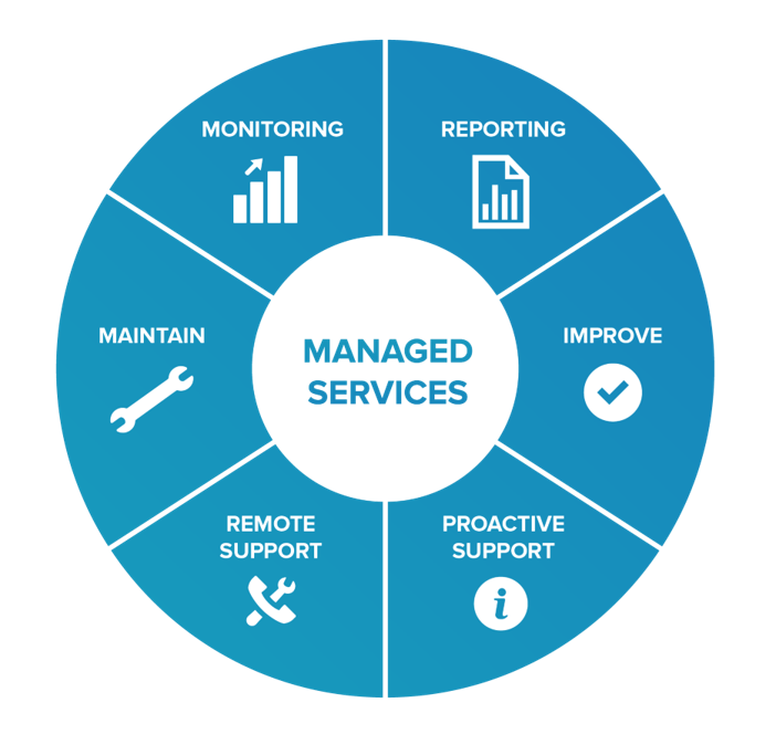 IT Managed Services: Monitoring, Reporting, Maintain, Improve, Remote Support, Proactive Support.