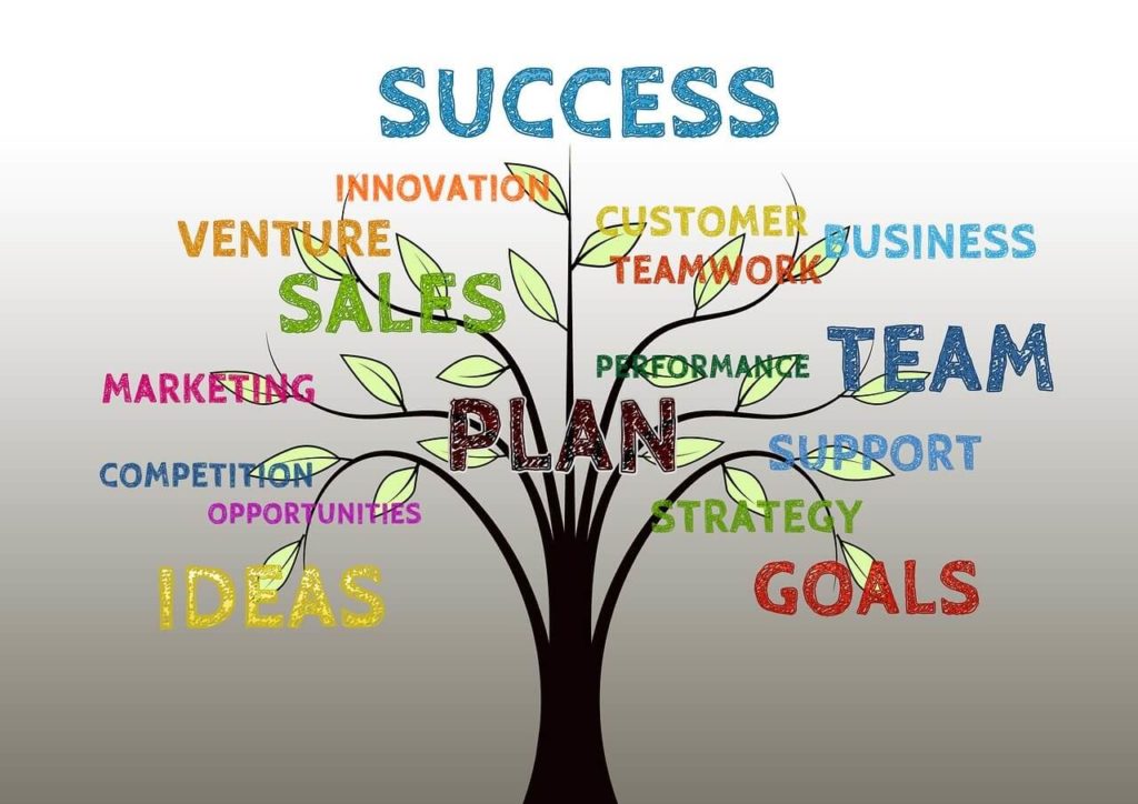 Marketing Plan Business Tree Sales Strategy Innovation Venture Success Competition Opportunities Ideas Customer Support Teamwork Team Performance Goals