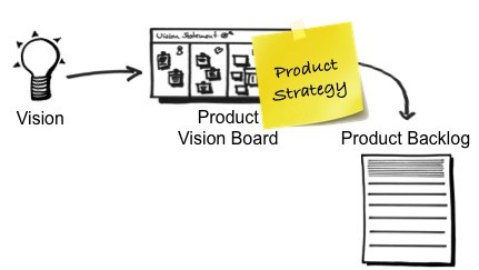 Product Strategy, Product Backlog, Product Vision Board. 