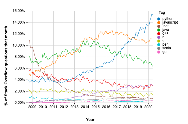 Stack Overflow Statistics: Most Discussed Programming Languages - Python, Javascript, .NET, Java, C++, R, C, Pearl, Scala, Go.