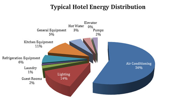 Typical Hotel Energy Distribution