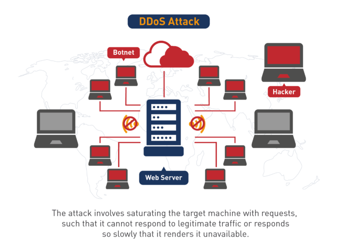 Denial-of-Service Attack (DDoS Attack)