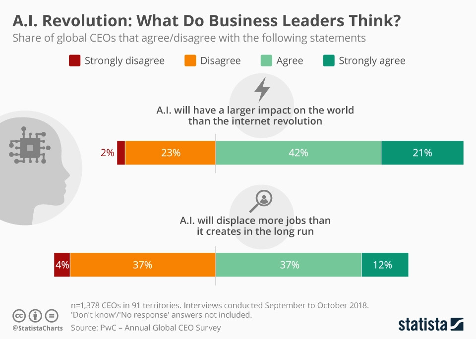 AI Revolution: What Do Business Leaders Think? AI will have a larger impact on the world than the internet revolution. AI will displace more jobs than it creates in the long run. 