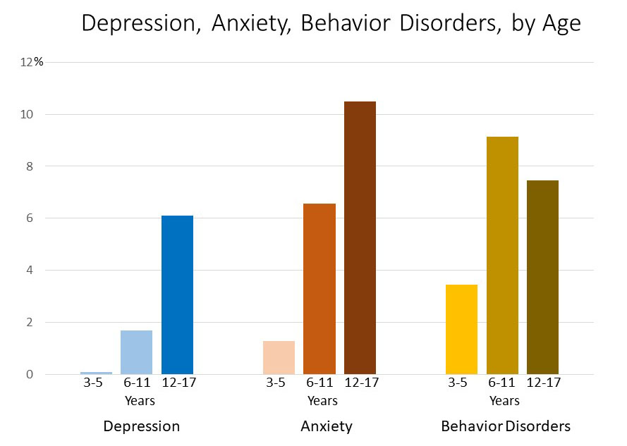 Statistics on Children's Mental Health: Depression, Anxiety, Behavior Disorders, by Age