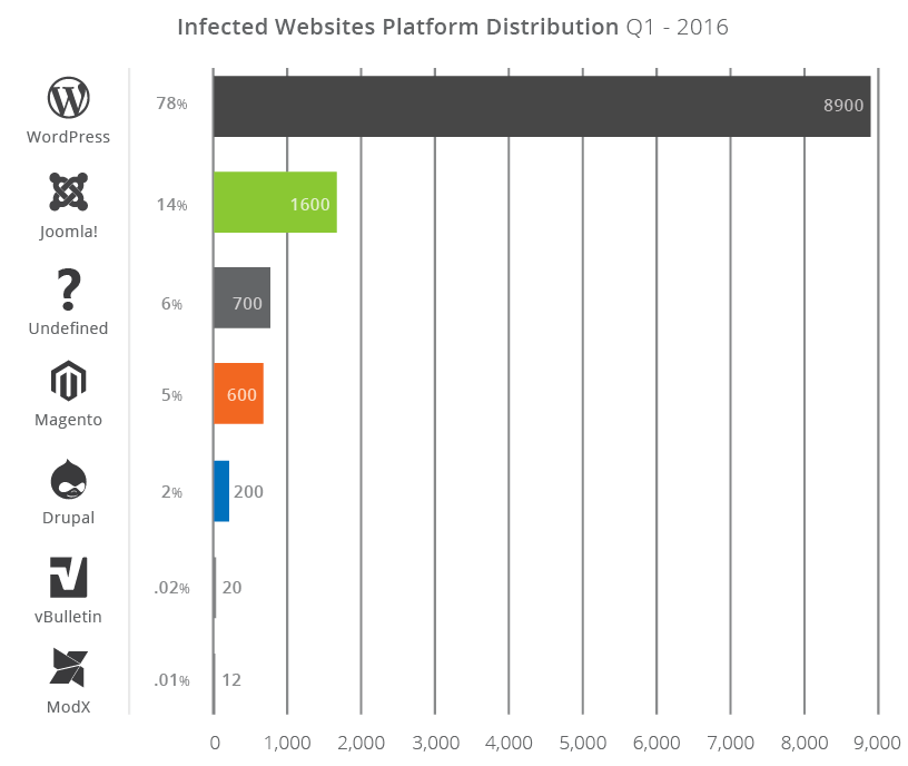 Infected Websites Platform Distribution Q1 - 2016: Number of attacked websites according to CMS - Joomla 14% or 1600 Joomla Websites.