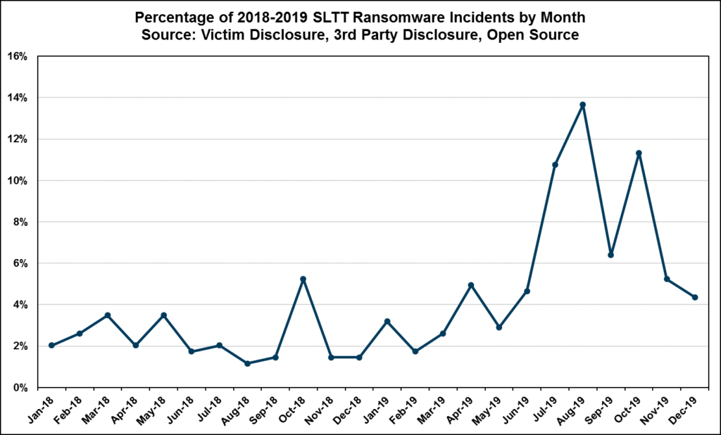 Percentage of Ransomware attacks by month (2018-2019)
