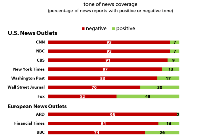 US News Outlets and European News Outlets tone of news coverage (percentage of news reports with positive or negative tone)