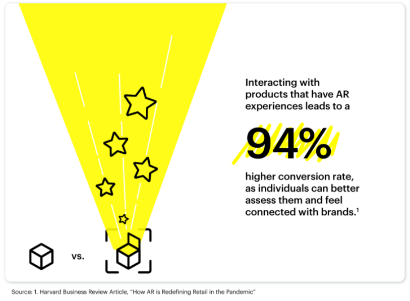 Interacting with products that have AR experiences leads to a 94% higher conversion rate, as individuals can better assess them and feel connected with brands.