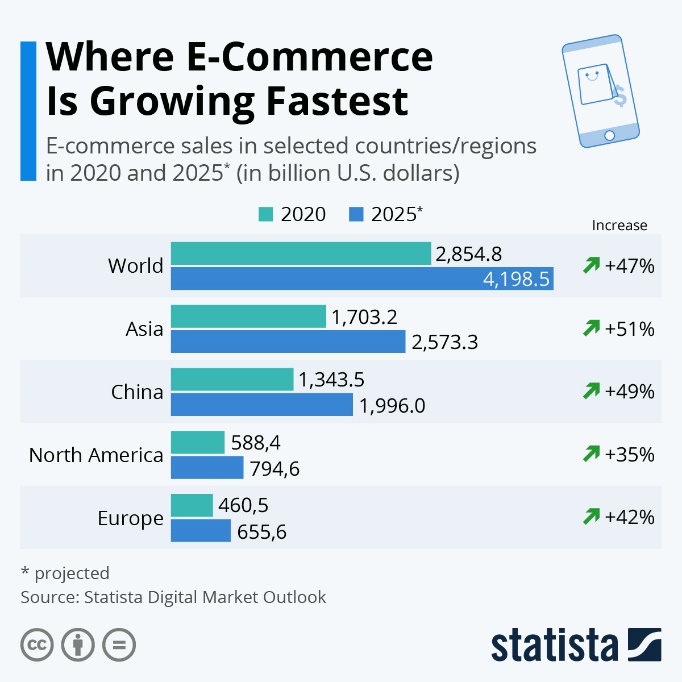E-commerce sales in selected countries/regions in 2020 and 2025 (in billion U.S. dollars)