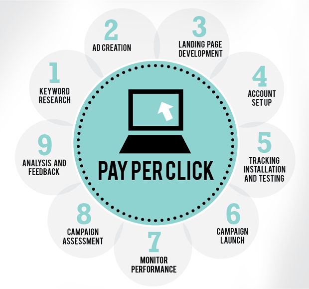 PPC (Pay Per Click) Advertising Process