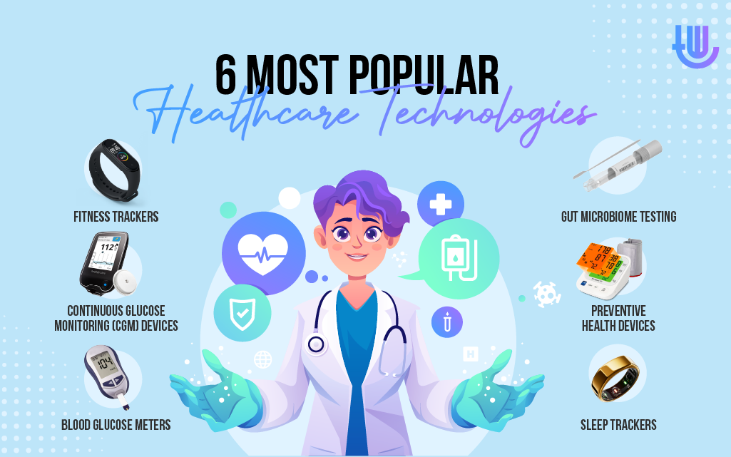 6 Most Popular Healthcare Technologies - Fitness trackers, Sleep trackers, Continuous Glucose Monitoring (CGM) devices, Blood glucose meters (glucometers), Gut microbiome testing and Preventive health devices (such as at-home health test kit).