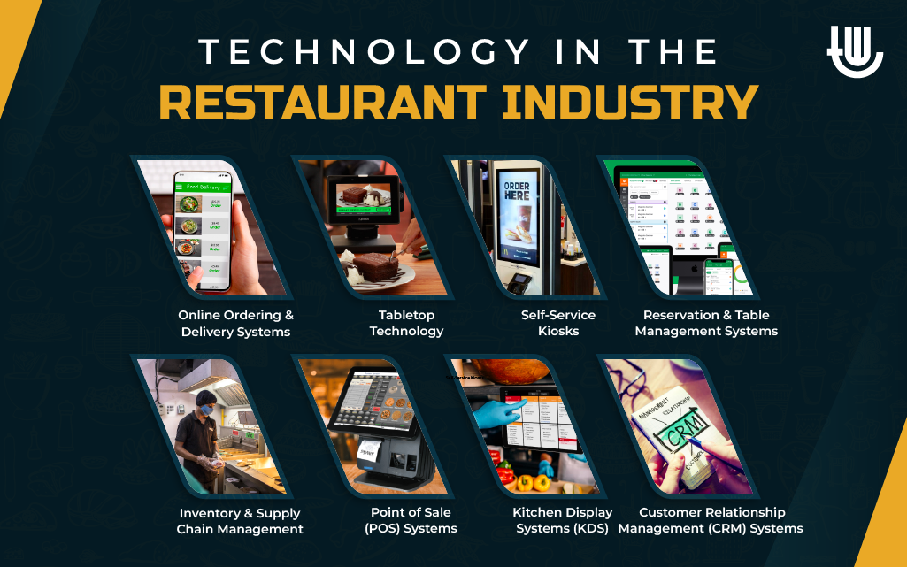 Technology in the Restaurant Industry: Online Ordering and Delivery Systems, Tabletop Technology, Self-Service Kiosks, Reservation and Table Management Systems, Inventory and Supply Chain Management, Point of Sale (POS) Systems, Kitchen Display Systems (KDS), Customer Relationship Management (CRM) Systems.