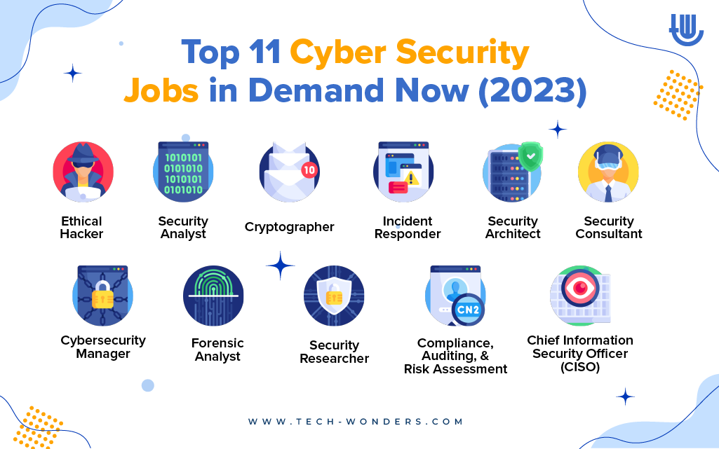 Top 11 Cyber Security Jobs in Demand Now (2023): Ethical Hacker, Security Analyst, Cryptographer, Incident Responder, Security Architect, Security Consultant, Cybersecurity Manager, Forensic Analyst, Security Researcher, Compliance, Auditing and Risk Assessment, Chief Information Security Officer (CISO)
