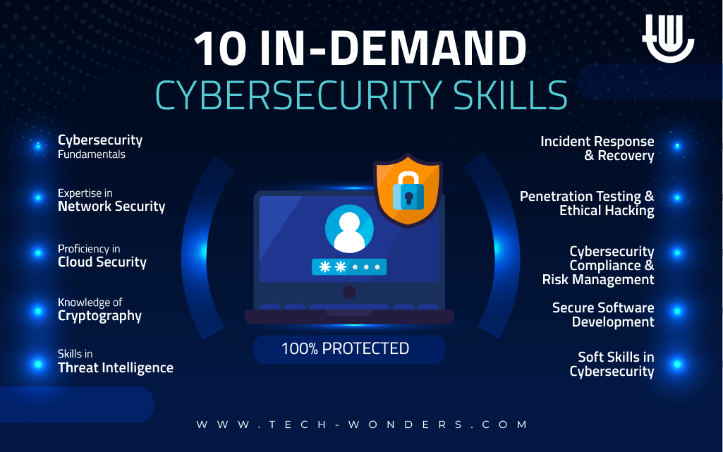 10 In-Demand Cybersecurity Skills: Cybersecurity Fundamentals, Network Security, Cloud Security, Cryptography, Cyber Threat Intelligence, Incident Response and Recovery, Penetration Testing and Ethical Hacking, Cybersecurity Compliance and Risk Management, Secure Software Development, Soft Skills in Cybersecurity.