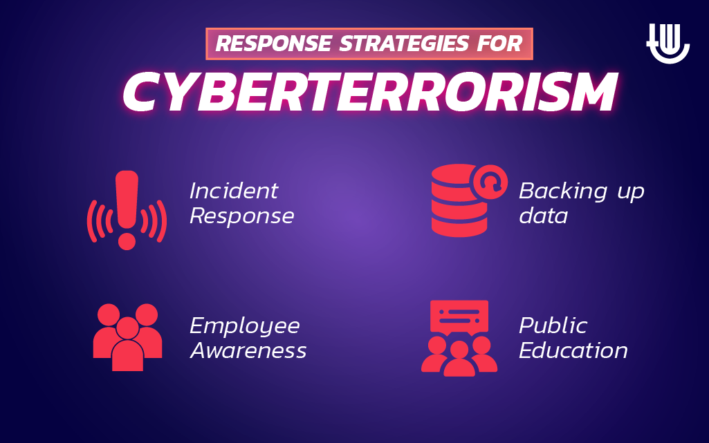 Response Strategies for Cyberterrorism: Incident Response, Backing up Data, Employee Awareness, Public Education.