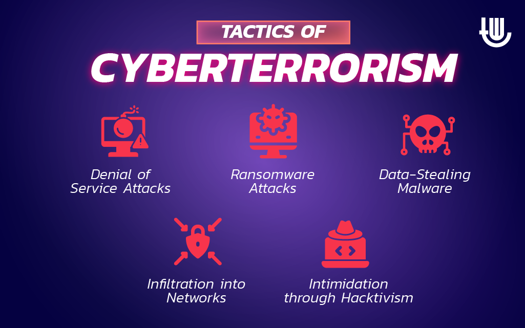 Tactics of Cyberterrorism: Denial of Service Attacks, Ransomware Attacks, Data-Stealing Malware, Infiltration into Networks, Intimidation through Hacktivism.