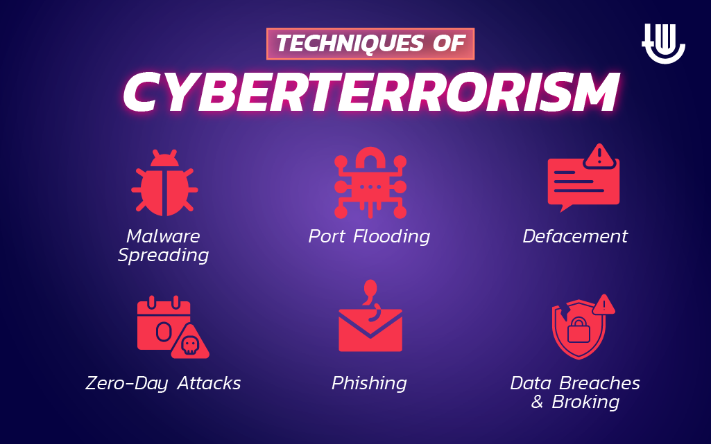 Techniques of Cyberterrorism: Malware Spreading, Port Flooding, Defacement, Zero-Day Attacks, Phishing, Data Breaches.