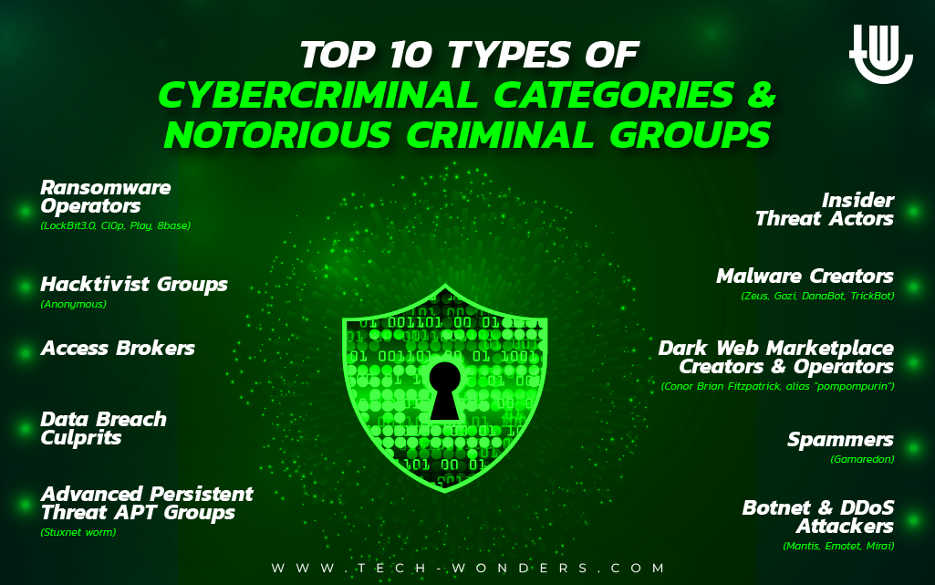 Top 10 Types of Cybercriminal Categories and Notorious Criminal Groups: Ransomware Operators (LockBit3.0 Cl0p, Play, 8base), Hacktivist Groups (Anonymous), Access Brokers, Data Breach Culprits, Advanced Persistent Threat APT Groups (Stuxnet worm), Insider Threat Actors, Malware Creators (Zeus, Gozi, DanaBot, TrickBot), Dark Web Marketplace Creators and Operators (Conor Brian Fitzpatrick, alias "pompompurin"), Spammers (Gamaredon), Botnet and DDoS Attackers (Mantis, Emotet, Mirai)