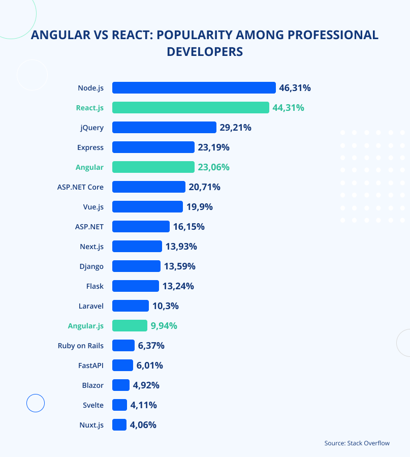 Angular vs React: Popularity Among Professional Developers