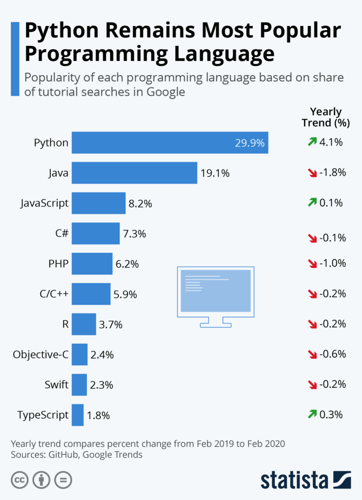 Python Remains Mos Popular Programming Language. Popularity of each programming language based on share of tutorial searches in Google. Python, Java, JavaScript, C#, PHP, C/C++, R, Objective-C, Swift, TypeScript.