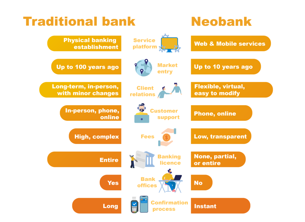 Traditional Bank vs NeoBank
