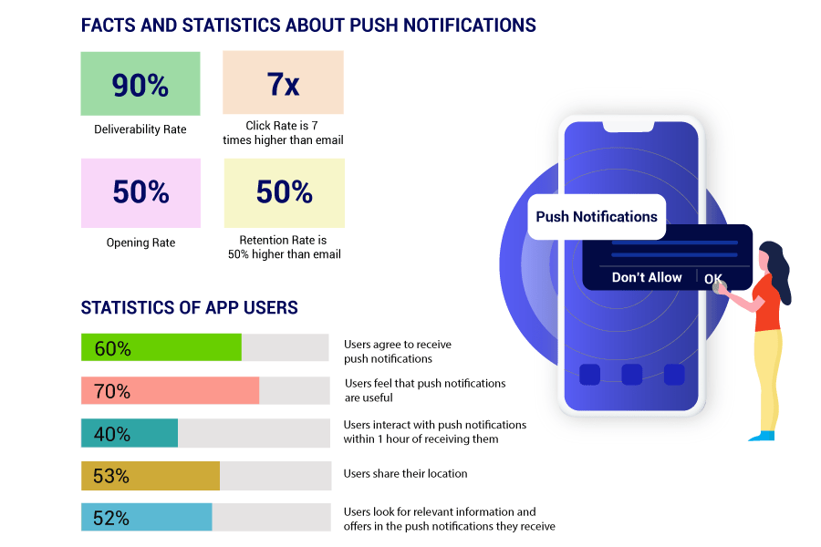 Facts and Statistics About Push Notifications: 90% Deliverability Rate, 50% Opening Rate, Retention Rate is 50% higher than email, Click Rate is 7 times higher than email, 60% users agree to receive push notifications, 70% users feel that push notifications are useful, 40% users interact with push notifications within 1 hour of receiving them, 53% users share their location, 52% users look for relevant information and offers in the push notifications they receive.