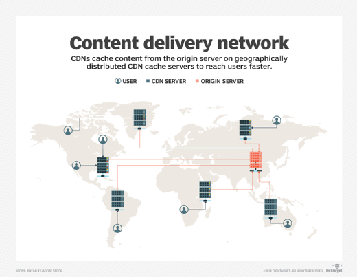 Content delivery Network CDNs cache content from the origin server on geographically distributed CDN cache servers to reach users faster.