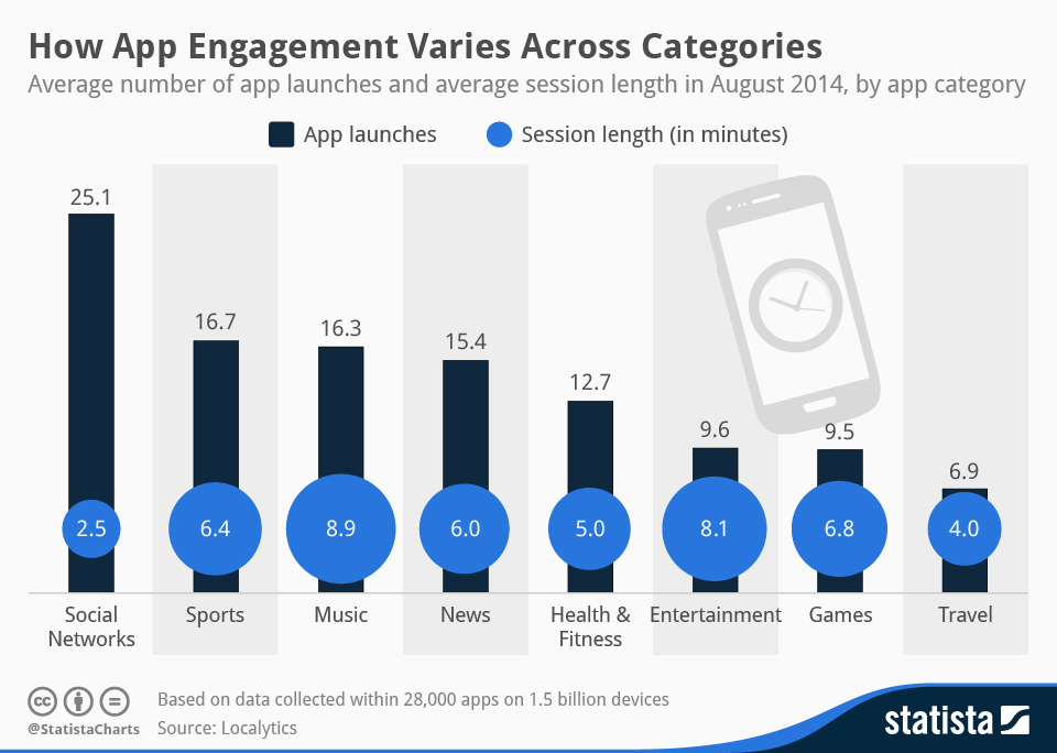 How App Engagement Varies Across Categories. Average number of app launches and average session length, by app category. Based on data collected within 28,000 apps on 1.5 billion devices. Source: Localytics